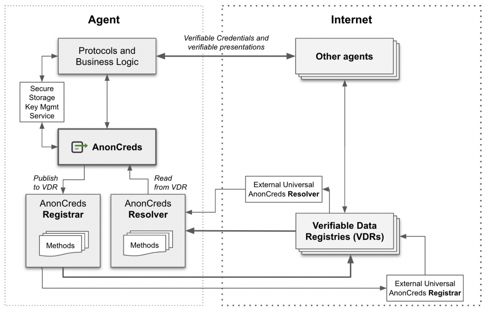 AnonCreds Architecture