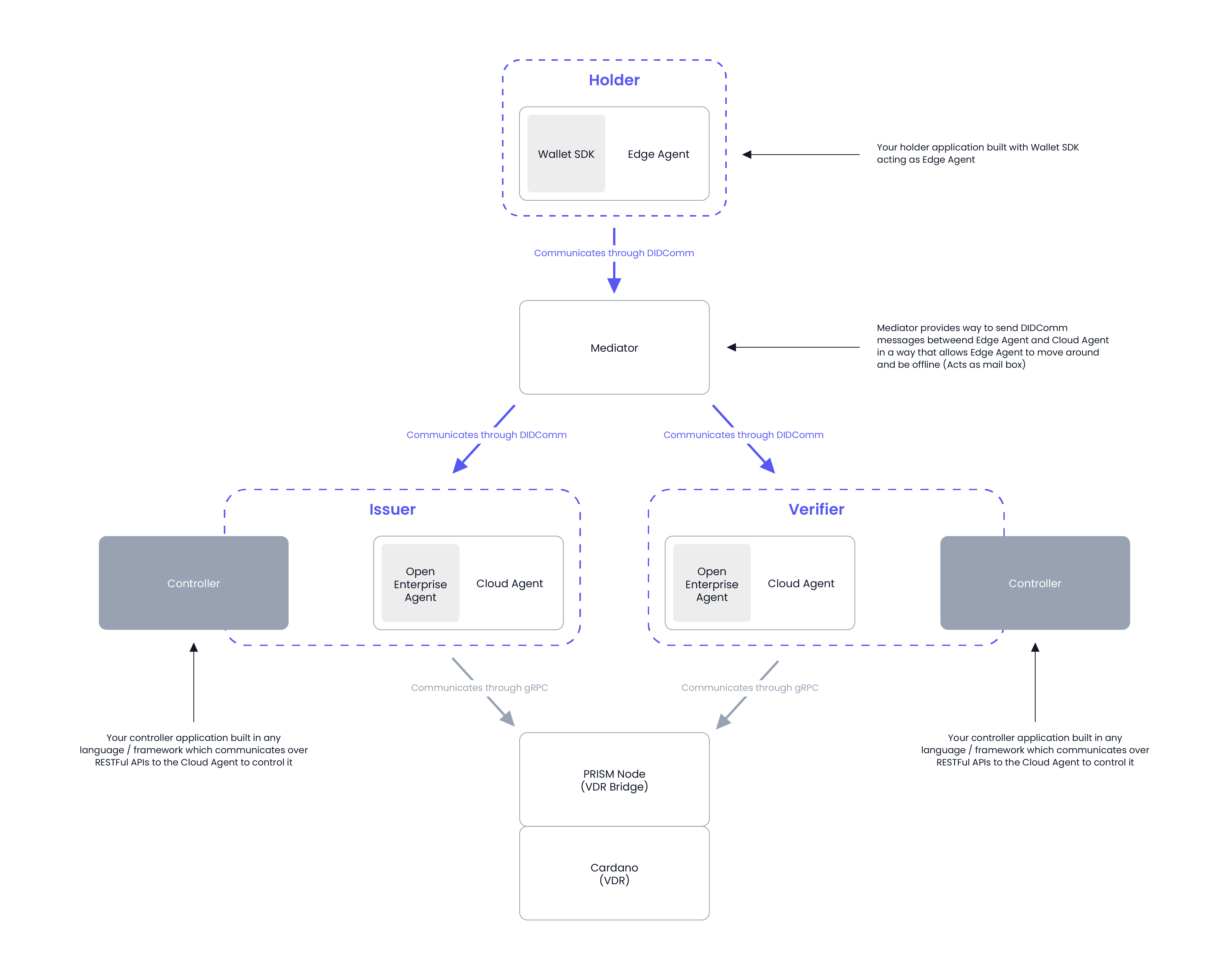 Component Diagram